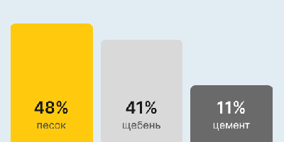 Бетон М150 В-10 в Казани