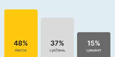 Бетон М250 В20 в Казани