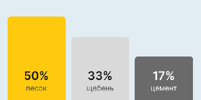 Бетон М350 В25 в Казани