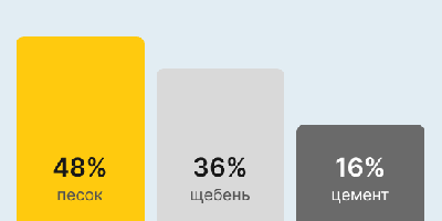 Бетон М300 В22,5 в Казани